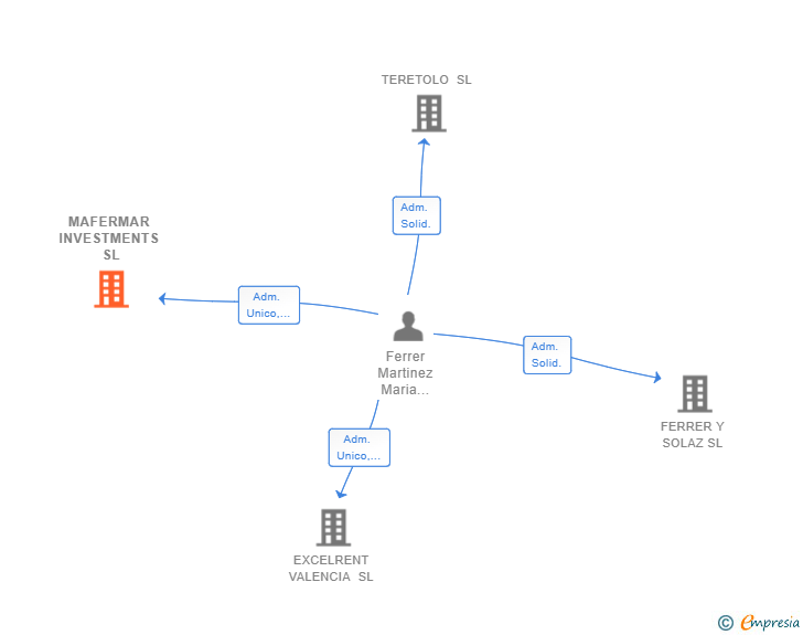 Vinculaciones societarias de MAFERMAR INVESTMENTS SL