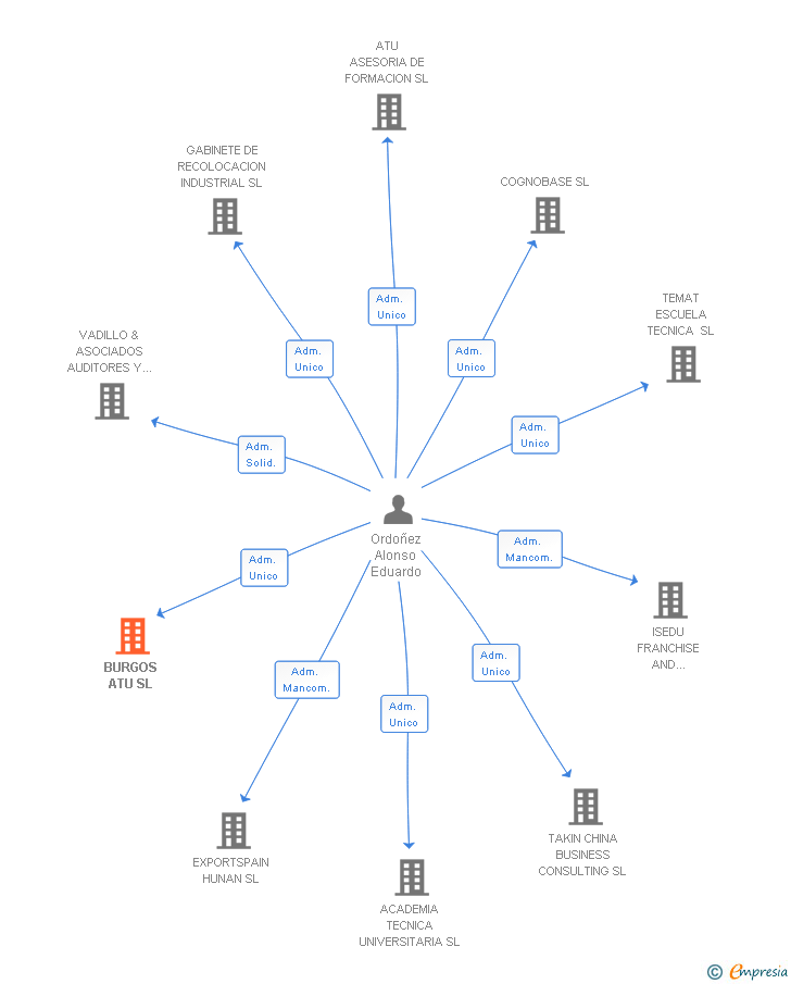 Vinculaciones societarias de INDEX BUSINESS INTELLIGENT SL