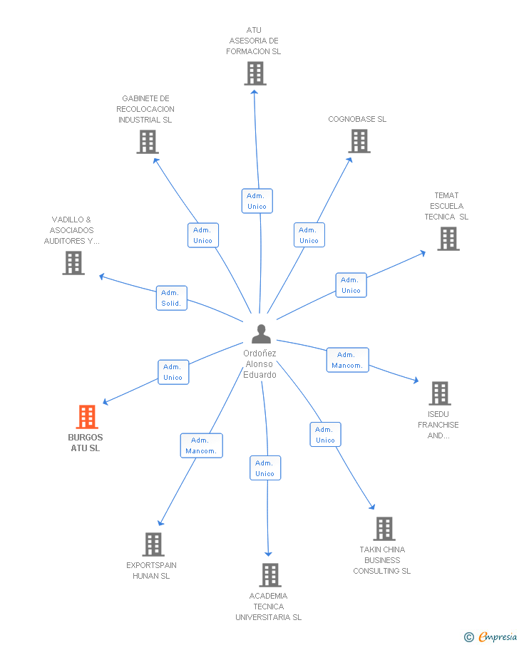 Vinculaciones societarias de BURGOS ATU SL