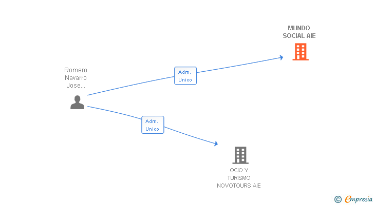 Vinculaciones societarias de MUNDO SOCIAL AIE