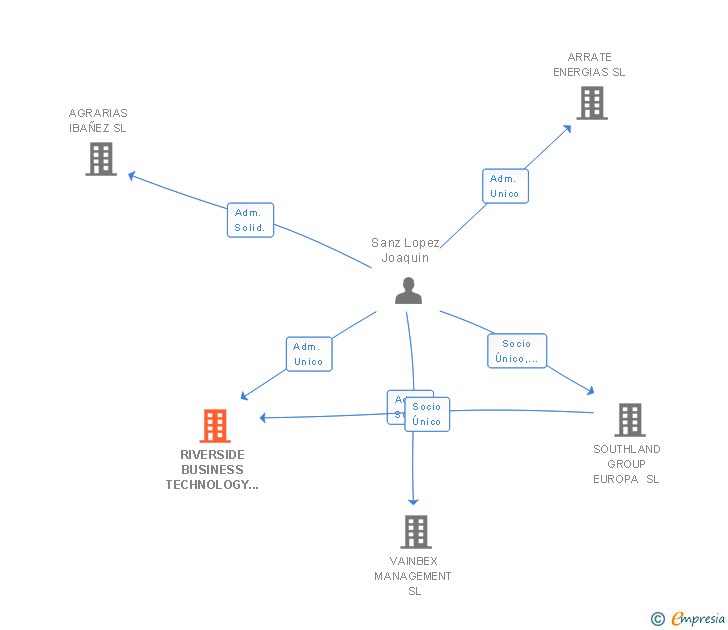 Vinculaciones societarias de RIVERSIDE BUSINESS TECHNOLOGY EUROPA SL