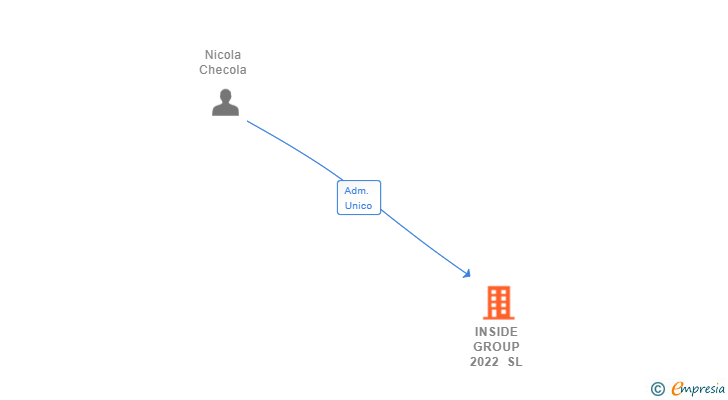 Vinculaciones societarias de INSIDE GROUP 2022 SL