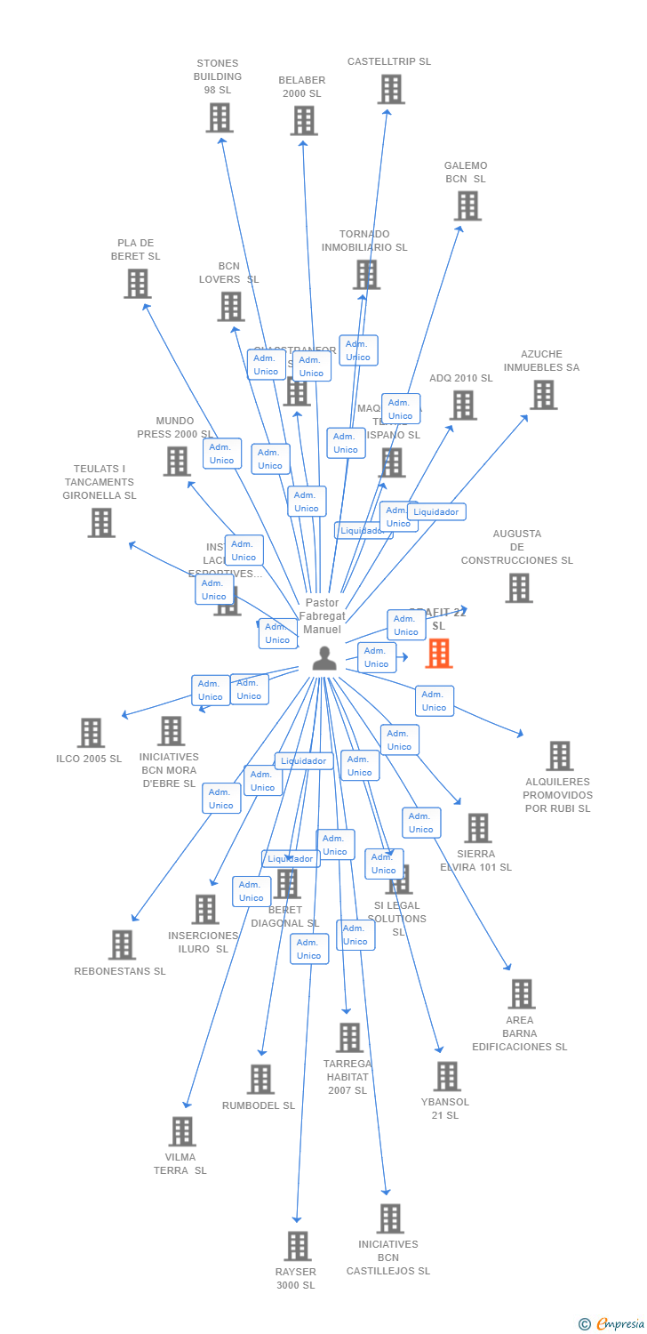 Vinculaciones societarias de GRAFIT 22 SL