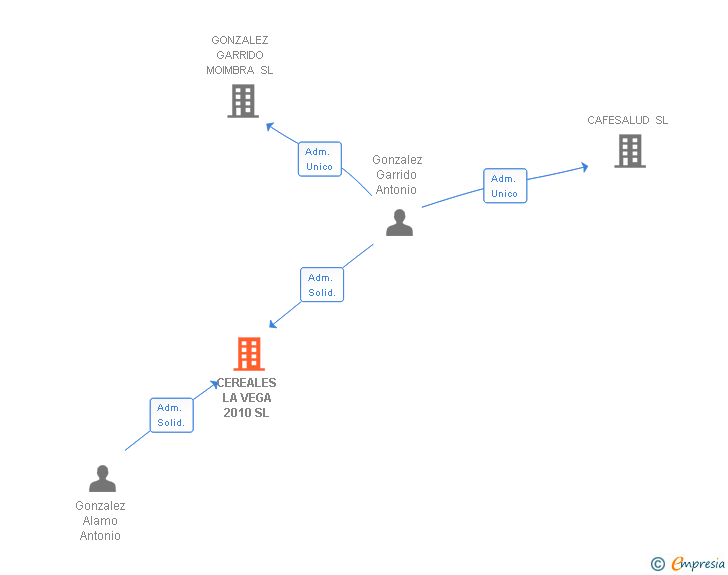 Vinculaciones societarias de CEREALES LA VEGA 2010 SL