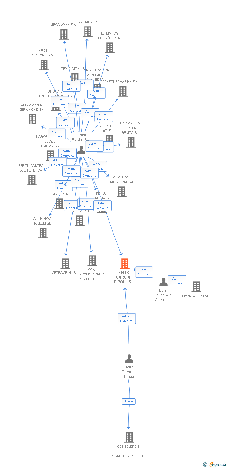 Vinculaciones societarias de FELIX GARCIA-RIPOLL SL
