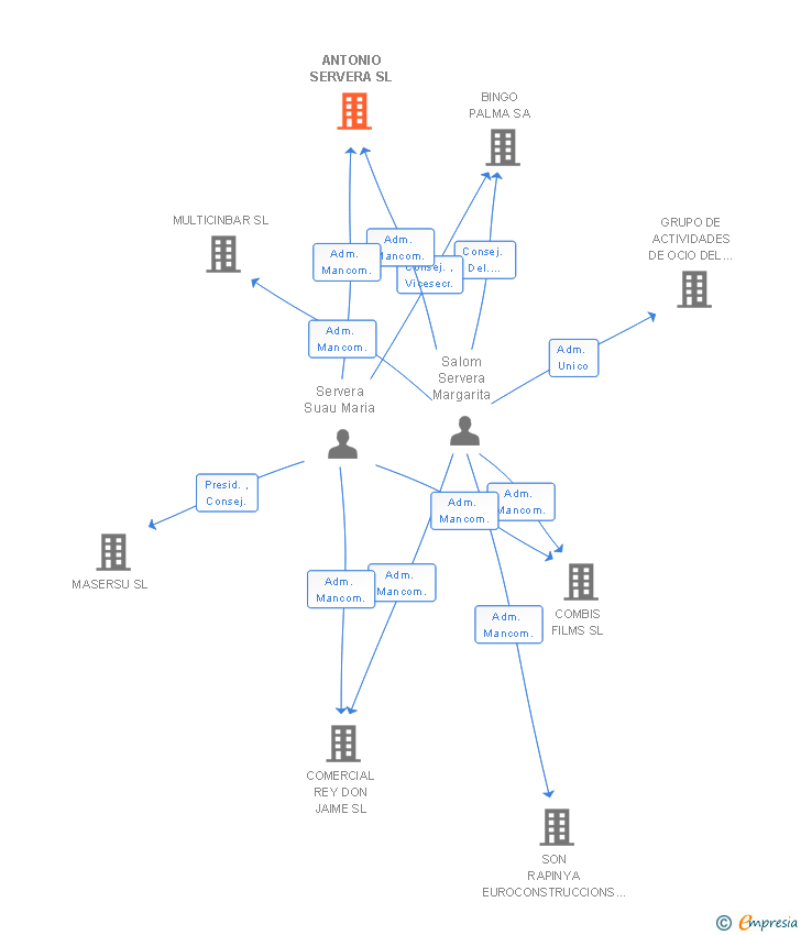 Vinculaciones societarias de ANTONIO SERVERA SL