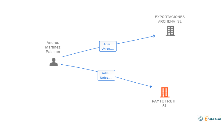 Vinculaciones societarias de PAYTOFRUIT SL
