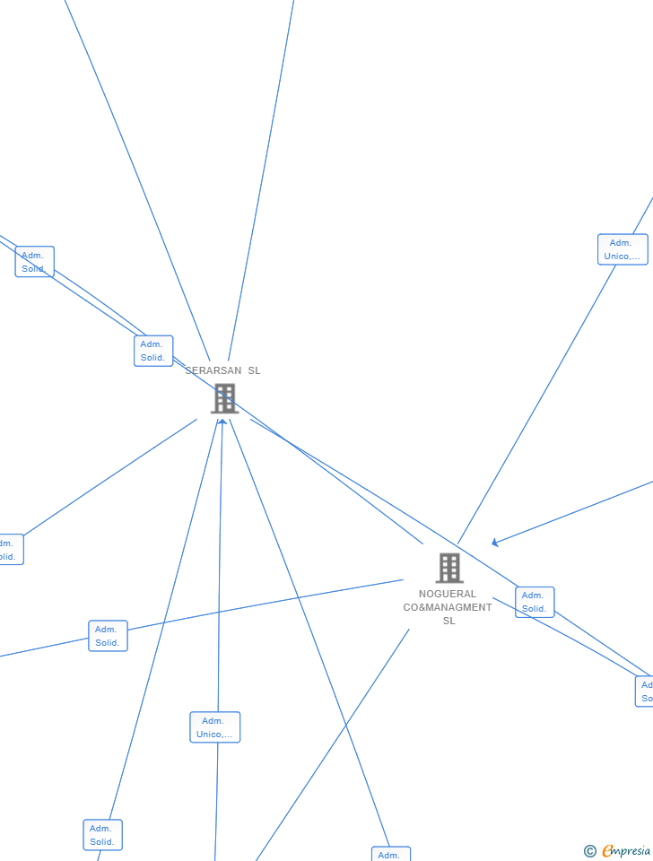 Vinculaciones societarias de ZENIT LAB SL