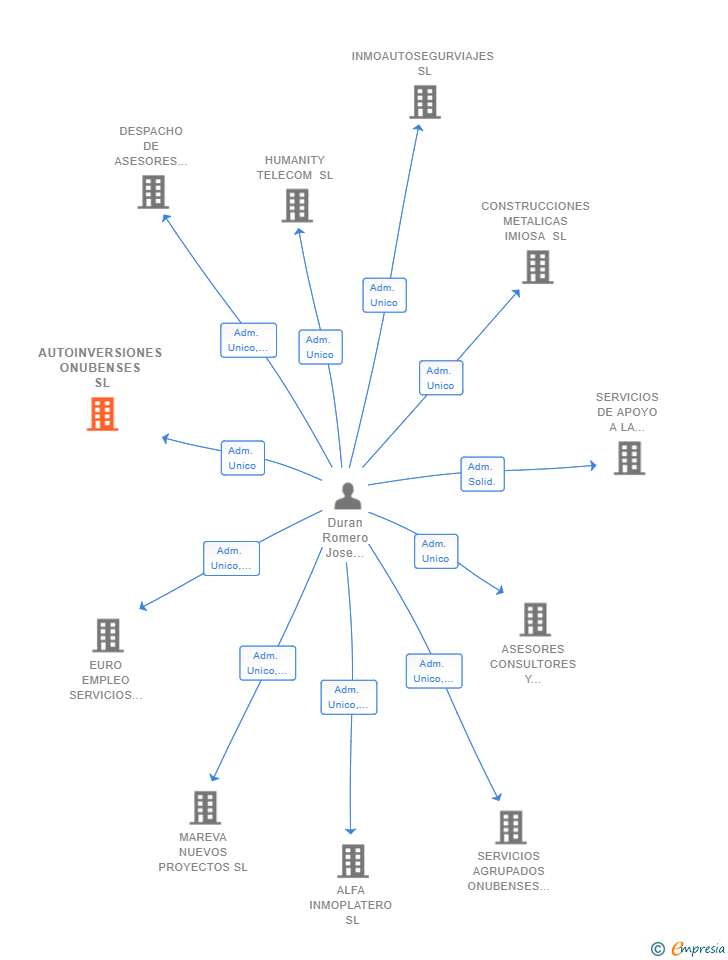 Vinculaciones societarias de AUTOINVERSIONES ONUBENSES SL