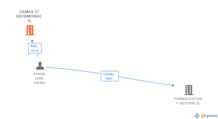 Vinculaciones societarias de DAMAX 37 PATRIMONIAL SL