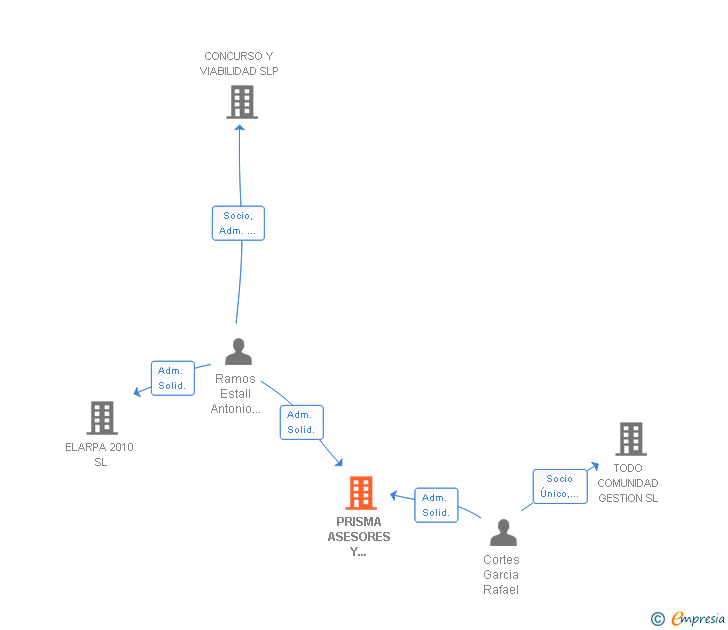 Vinculaciones societarias de PRISMA ASESORES Y CONSULTORES SL