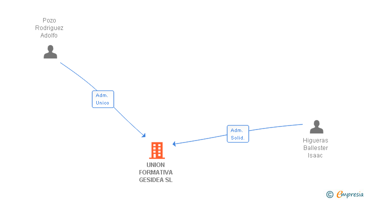 Vinculaciones societarias de UNION FORMATIVA GESIDEA SL
