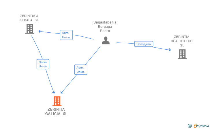 Vinculaciones societarias de ZERINTIA GALICIA SL (EXTINGUIDA)