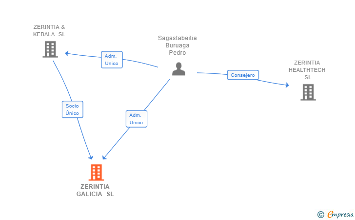 Vinculaciones societarias de ZERINTIA GALICIA SL