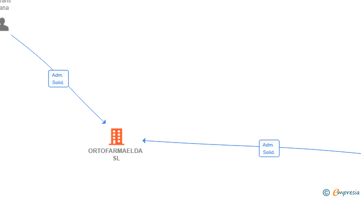 Vinculaciones societarias de ORTOFARMAELDA SL