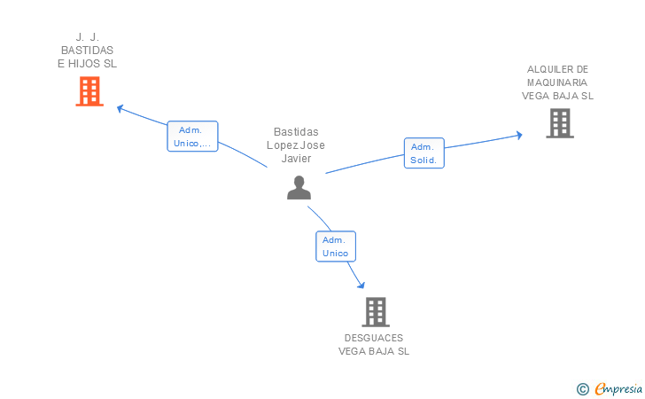 Vinculaciones societarias de J. J. BASTIDAS E HIJOS SL
