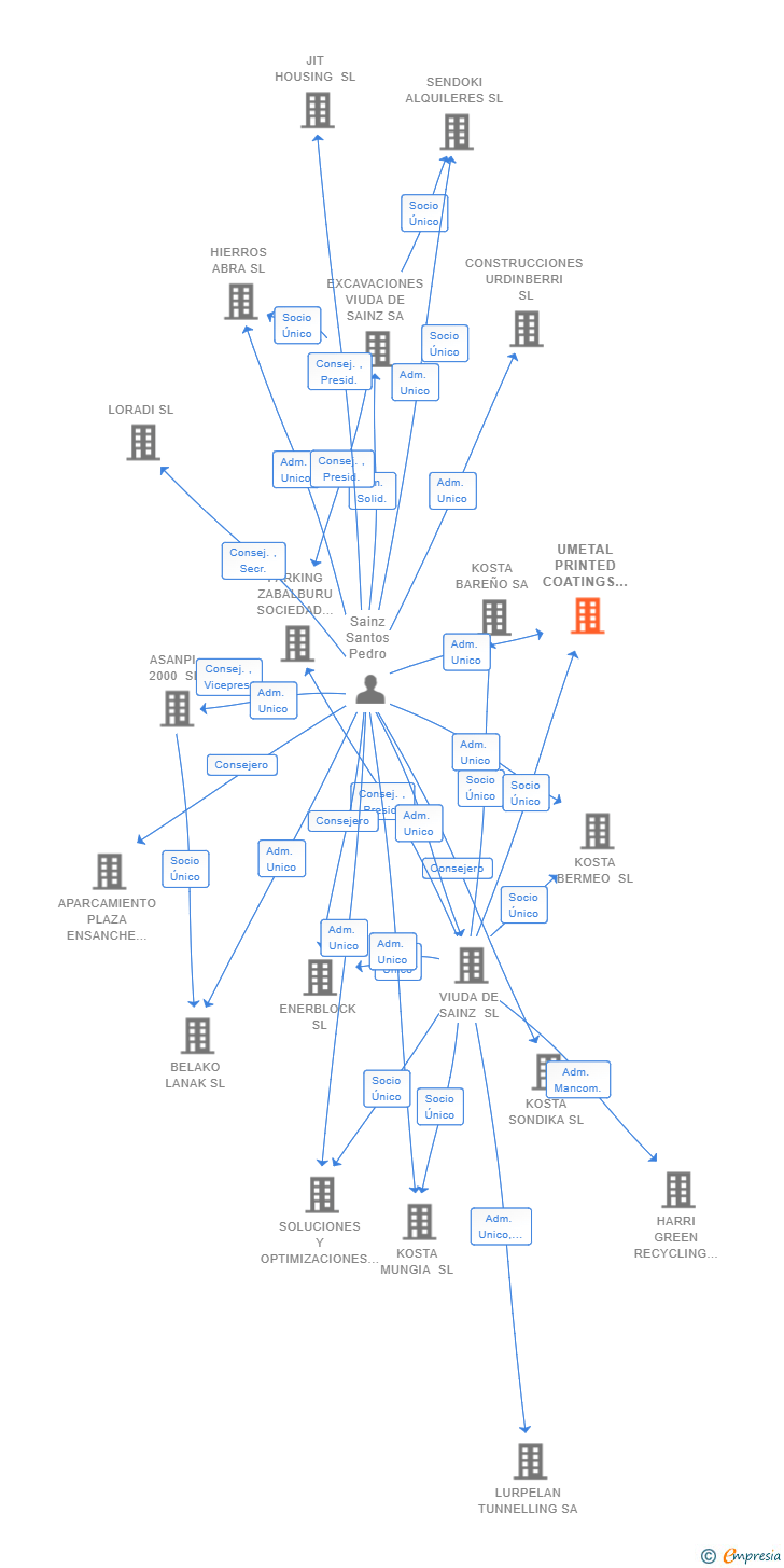 Vinculaciones societarias de UMETAL PRINTED COATINGS SL