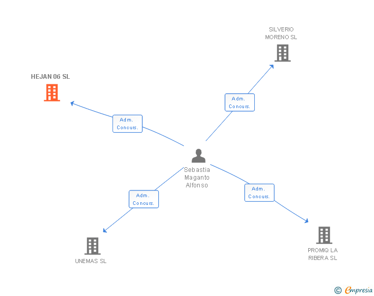 Vinculaciones societarias de HEJAN 06 SL