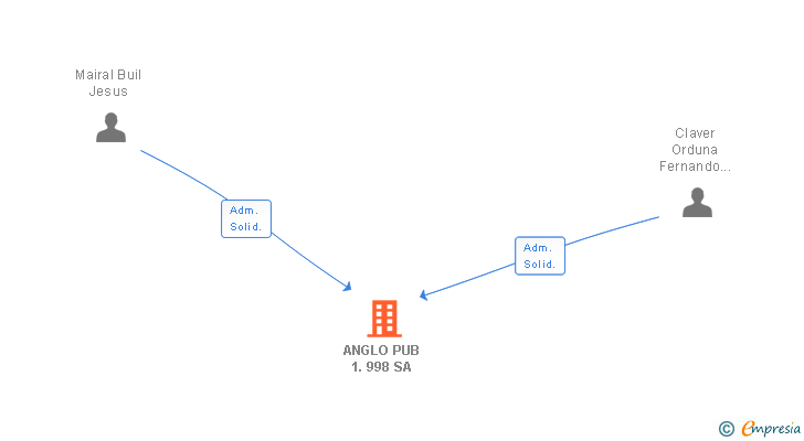 Vinculaciones societarias de ANGLO PUB 1.998 SA
