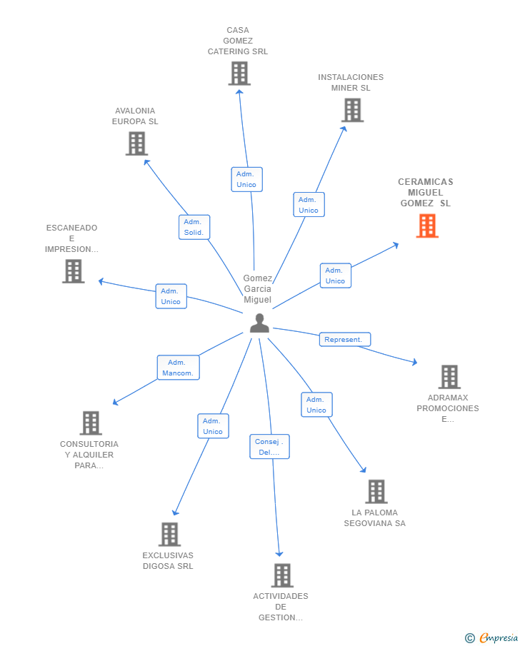 Vinculaciones societarias de CERAMICAS MIGUEL GOMEZ SL