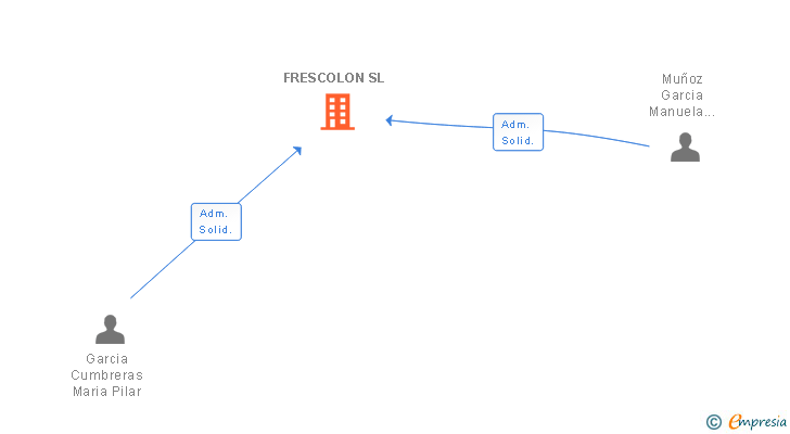 Vinculaciones societarias de FRESCOLON SL