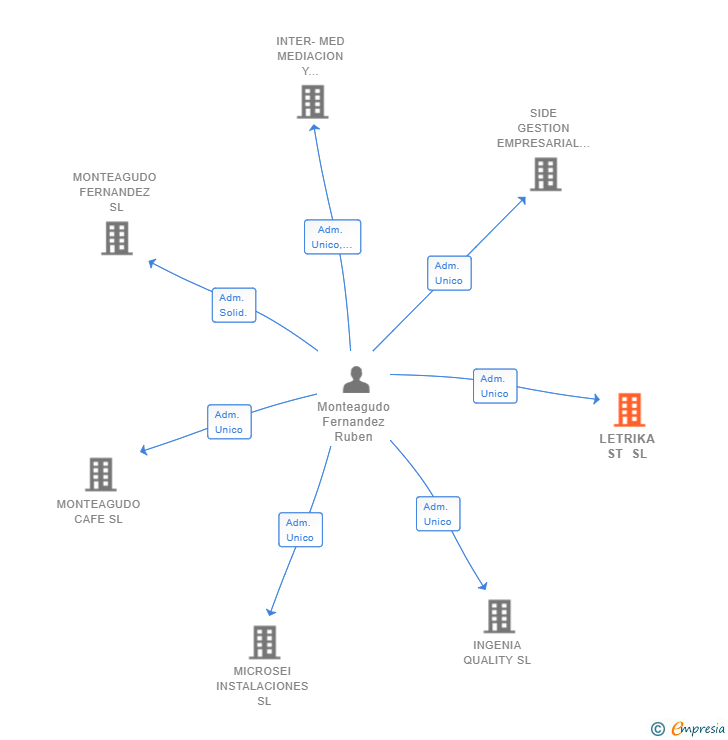 Vinculaciones societarias de LETRIKA ST SL
