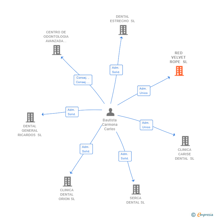 Vinculaciones societarias de RED VELVET ROPE SL