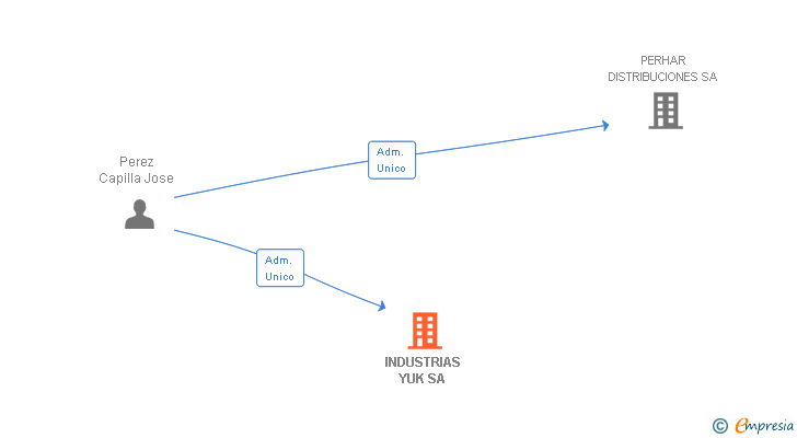 Vinculaciones societarias de INDUSTRIAS YUK SA (EXTINGUIDA)