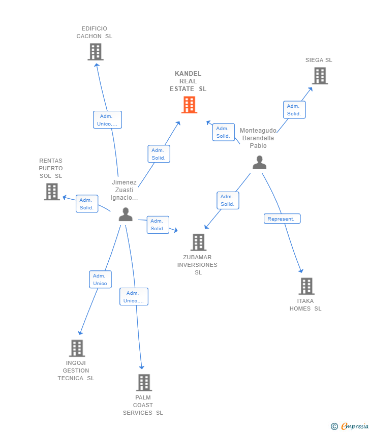 Vinculaciones societarias de KANDEL REAL ESTATE SL