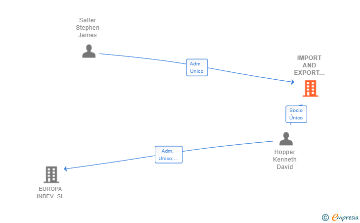 Vinculaciones societarias de IMPORT AND EXPORT ZONE SL