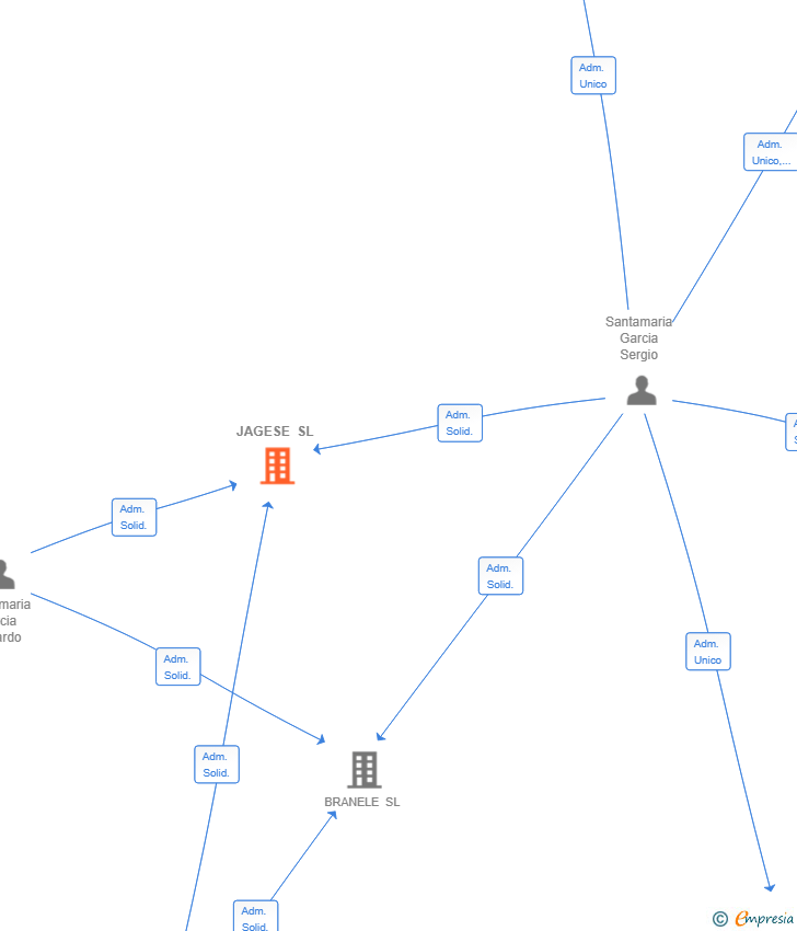 Vinculaciones societarias de JAGESE SL