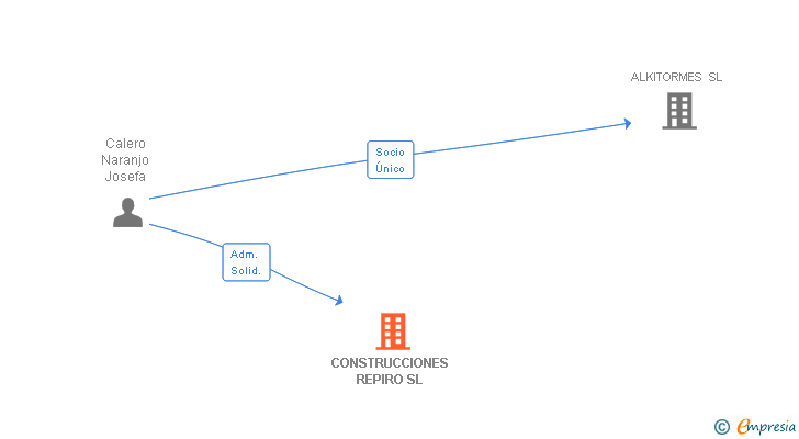 Vinculaciones societarias de CONSTRUCCIONES REPIRO SL