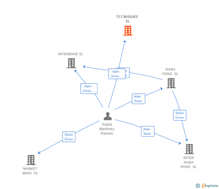 Vinculaciones societarias de TECNIBAKE SL