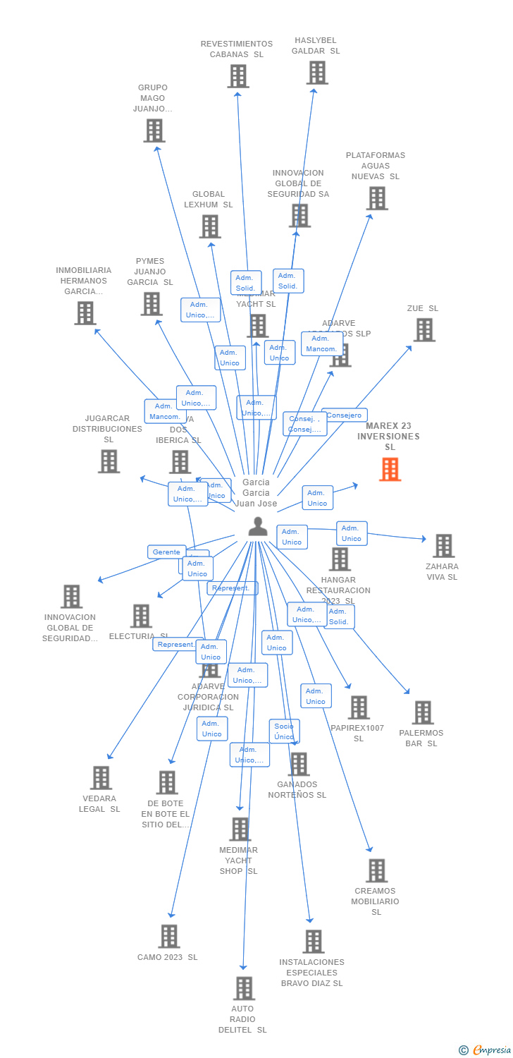 Vinculaciones societarias de MAREX 23 INVERSIONES SL