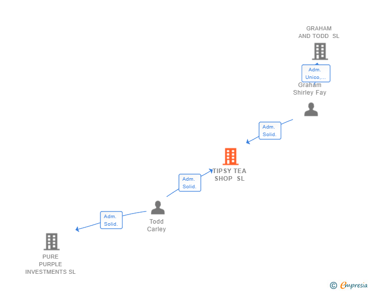 Vinculaciones societarias de TIPSY TEA SHOP SL