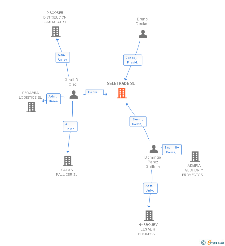 Vinculaciones societarias de SELETRADE SL