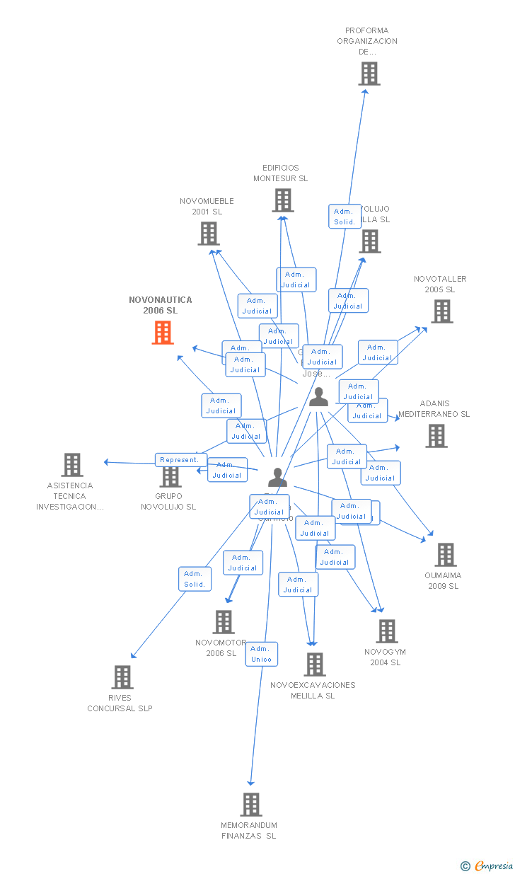 Vinculaciones societarias de NOVONAUTICA 2006 SL