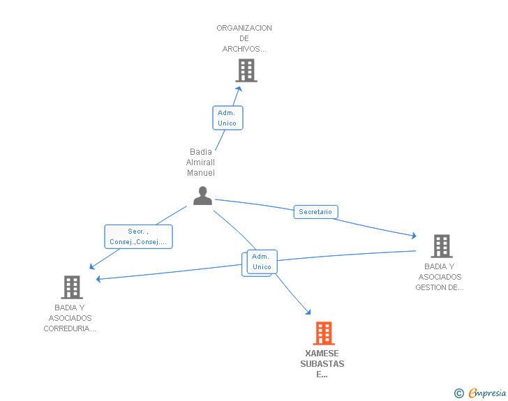 Vinculaciones societarias de XAMESE SUBASTAS E INVERSIONES SL