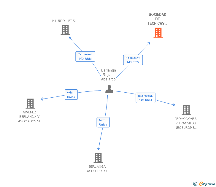 Vinculaciones societarias de SOCIEDAD DE TECNICAS EMPRESARIALES SODETEC SL