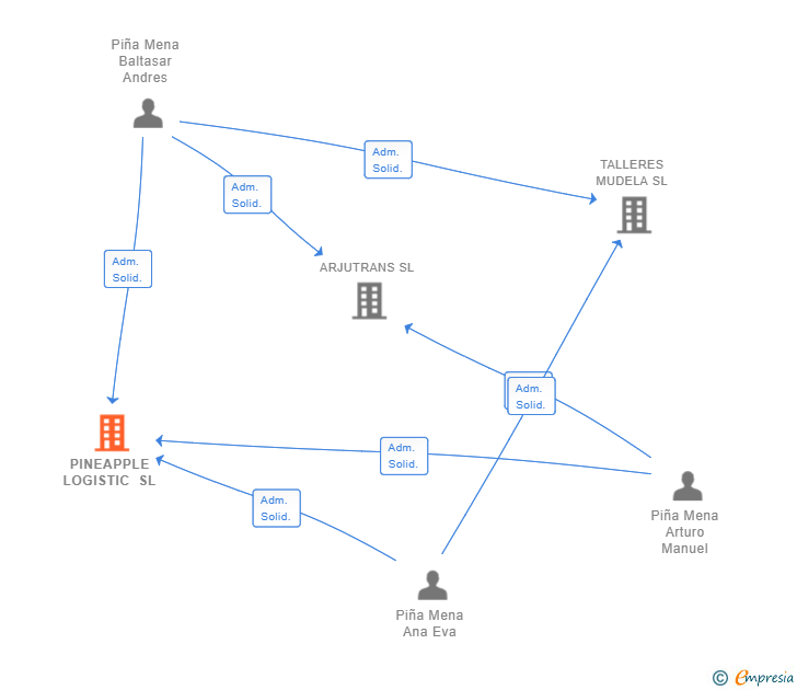 Vinculaciones societarias de PINEAPPLE LOGISTIC SL