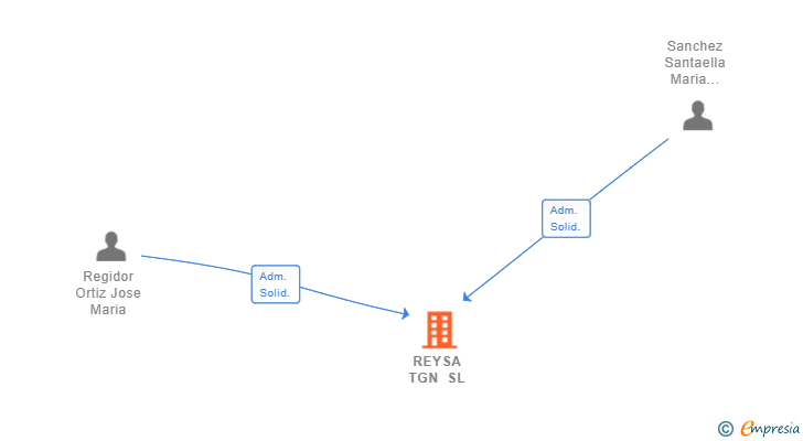 Vinculaciones societarias de REYSA TGN SL