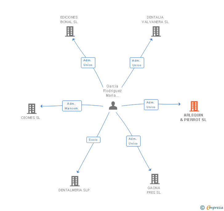 Vinculaciones societarias de ARLEQUIN & PIERROT SL