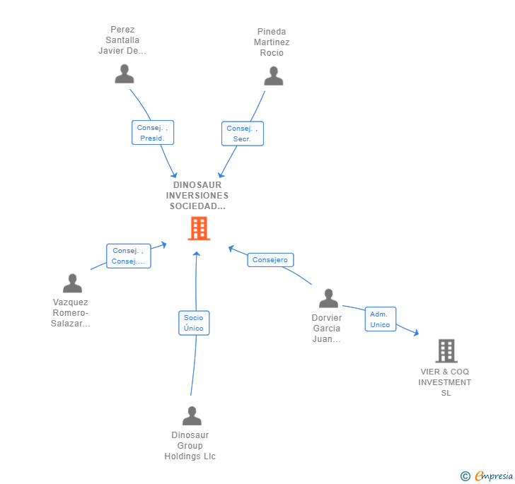 Vinculaciones societarias de DINOSAUR INVERSIONES SOCIEDAD DE VALORES SA