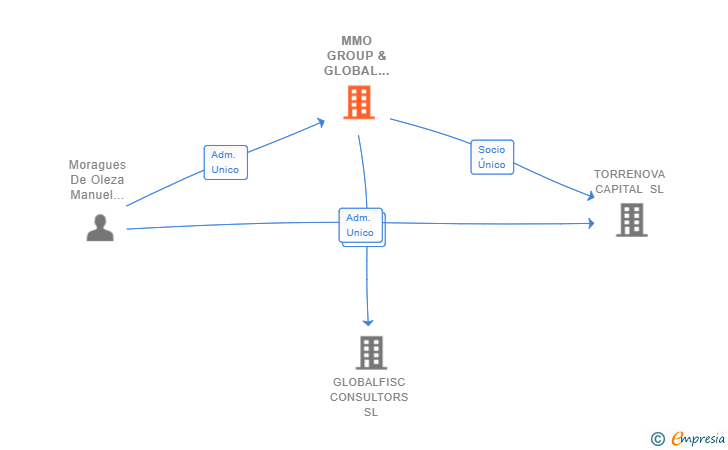 Vinculaciones societarias de MMO GROUP & GLOBAL CAPITAL SL