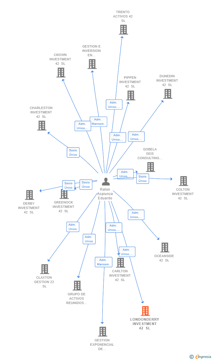Vinculaciones societarias de LONDONDERRY INVESTMENT 42 SL