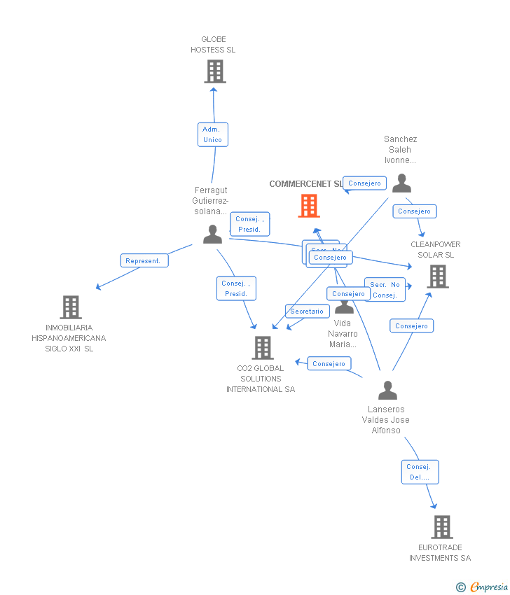 Vinculaciones societarias de COMMERCENET SL
