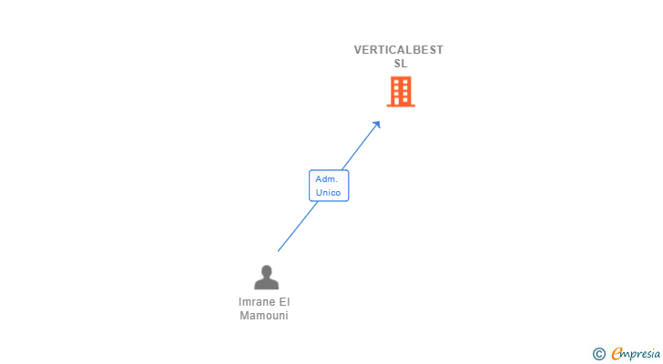 Vinculaciones societarias de VERTICALBEST SL