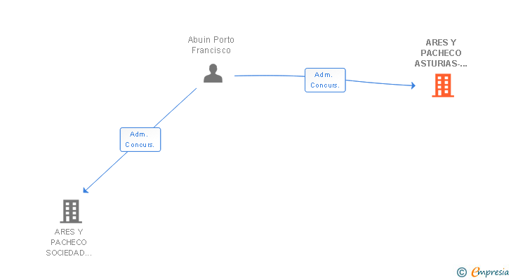 Vinculaciones societarias de ARES Y PACHECO ASTURIAS-LEON SL