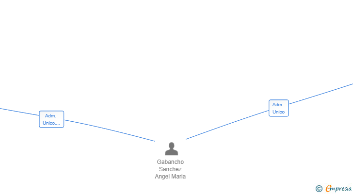 Vinculaciones societarias de HORMITRANS GABANCHO SL