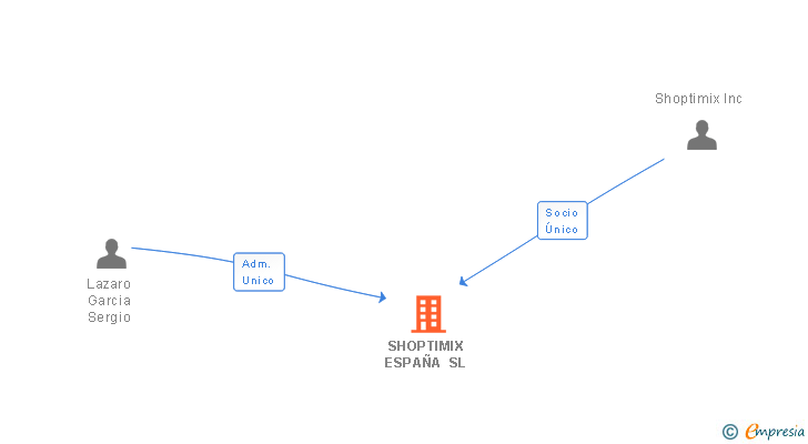 Vinculaciones societarias de SHOPTIMIX ESPAÑA SL